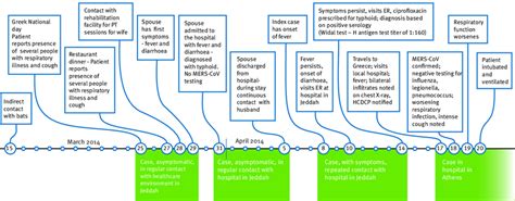 Figure Timeline of possible exposure and clinical course of Middle East ...