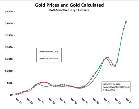 Future Gold Prices | Gold Eagle