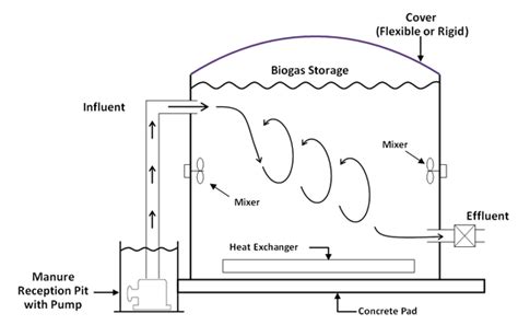 How To Build An Aerobic Digester - Phaseisland17