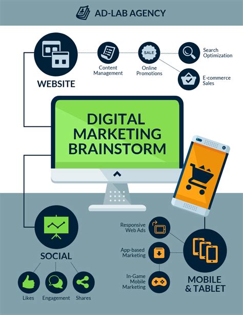 Digital Marketing Mind Map | Visual marketing strategy, Mind map template, Digital marketing