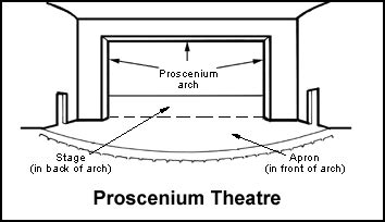 Proscenium Stage with a rounded Arc, I have selected this stage for my ...