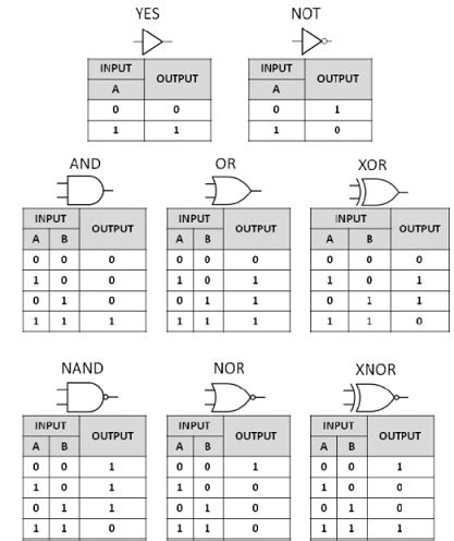 Gerbang Logika : Simbol, Tabel Kebenaran & Contoh Soal