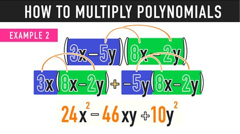 Multiplying Polynomials: The Complete Guide — Mashup Math