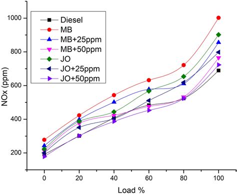 NOx emissions of various biodiesel blends under varying loads | Download Scientific Diagram