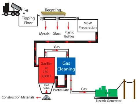 Typical MSW Incineration Process. | Download Scientific Diagram