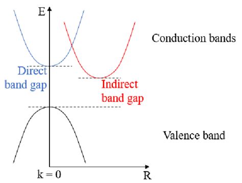 1. Schematic showing the difference in direct and indirect band gaps in... | Download Scientific ...