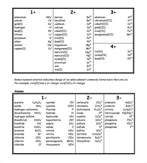 5+ Sample Poly Atomic Ions Charts | Sample Templates