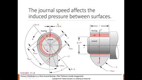 Journal Bearings - YouTube