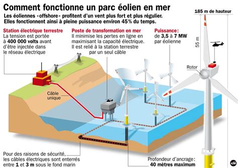 Épinglé sur Énergie éolienne Energies marines : exploiter l'énergie