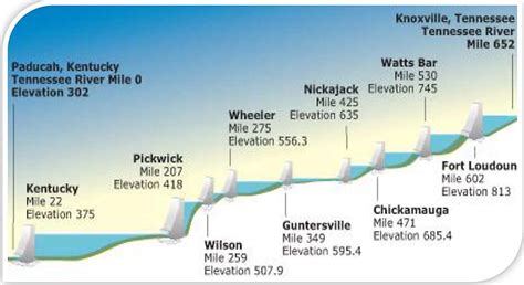 Tennessee River Locks Map - Cathie Annabella