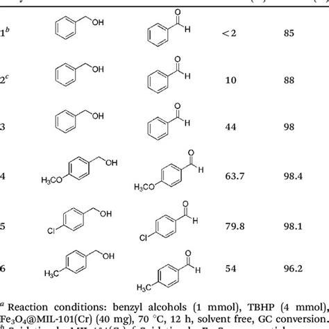 Percentage conversion of benzyl alcohol to benzaldehyde versus reaction... | Download Scientific ...