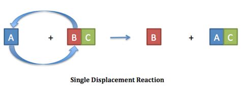 Single-Displacement Reaction: Definition & Examples - Video & Lesson ...