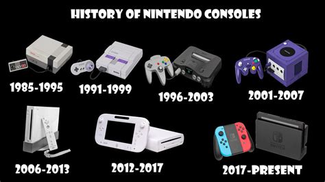 History of Nintendo Consoles by Alexmination98 on DeviantArt