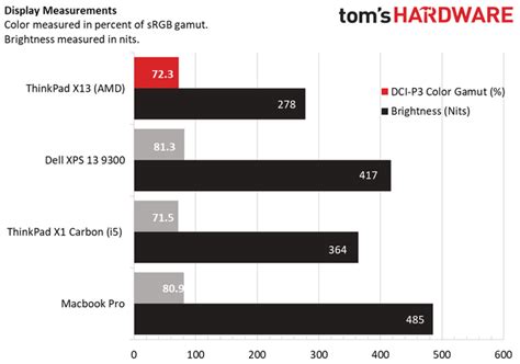 Lenovo ThinkPad X13 Gen 1 (AMD) Review: Slim Ryzen for the Office | Tom ...