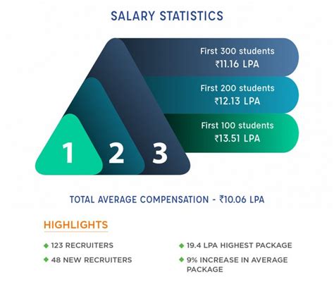 TAPMI - Profiles & Placements Infographics -salary stat - TAPMI