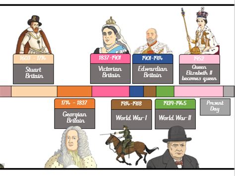 British History Timeline | Teaching Resources