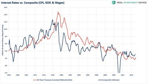 The Fed Is Trapped In QE As Interest Rates Can't Rise Ever Again. - RIA