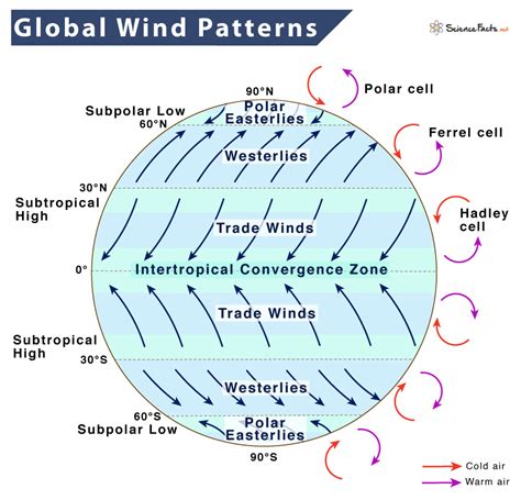 Global Winds: Definition, Patterns, Belts, and Causes