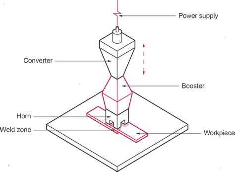 Understanding Ultrasonic Welding Plastics