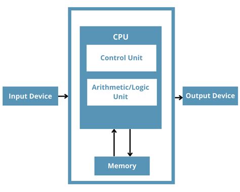 Diagram Of A Cpu