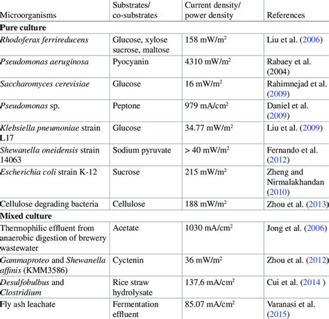 Micro-organisms and diverse substrates used in MFCs for bioelectricity... | Download Scientific ...