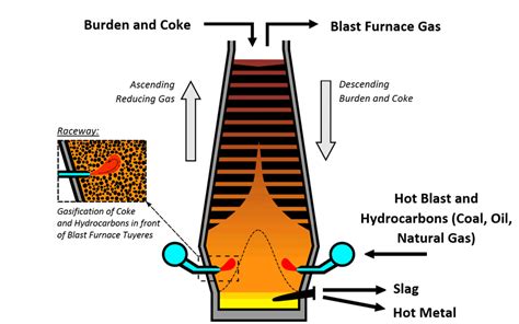 Blast furnace process overview | Download Scientific Diagram