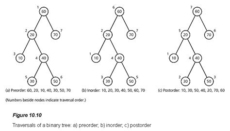 Binary Tree Traversal : C Code