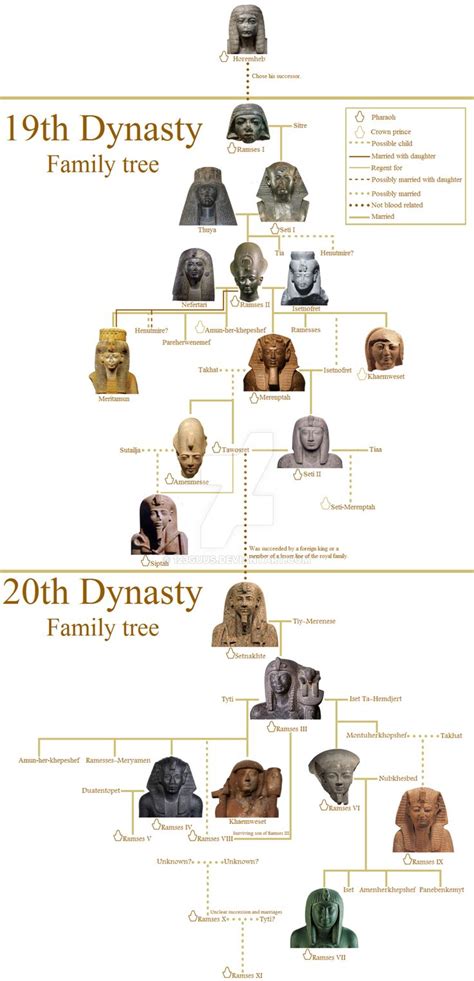 King Tutankhamun Family Tree