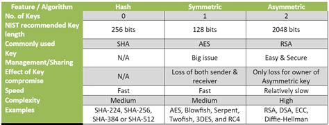 Differences between Hash functions, Symmetric & Asymmetric Algorithms