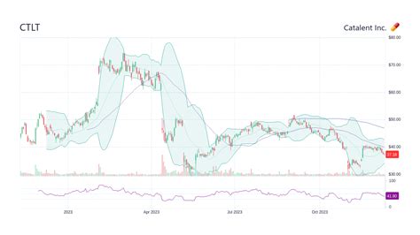 CTLT Stock Price - Catalent Inc Stock Candlestick Chart - StockScan