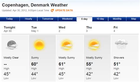 JUNK BOAT TRAVELS: Copenhagen Weather Forecast