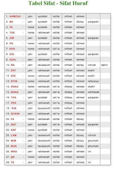 Belajar Gambar Makhorijul Huruf Hijaiyyah Lengkap - Harian Muslim