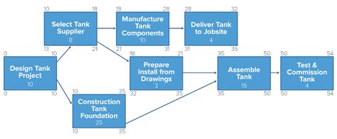 What You Need to Know About Critical Chain Project Management | Hanson ...