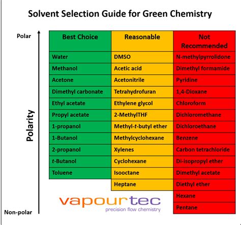 Green chemistry & technology enabling sustainable chemistry - Vapourtec 2023