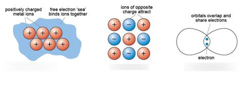 Metallic Bonding Diagram