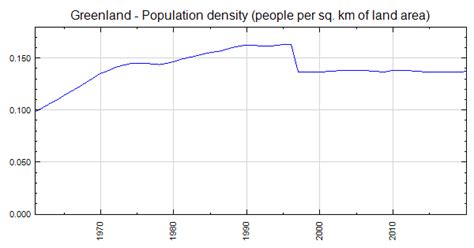 Greenland - Population density (people per sq. km of land area)