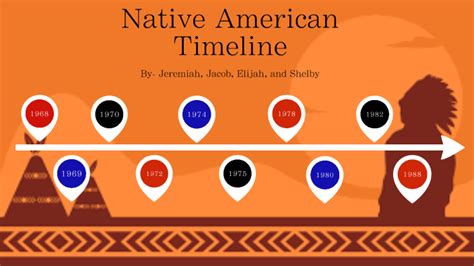 Native American Timeline by Shelby on Prezi