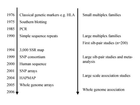 Historical perspective on gene mapping in common disorders. Initial ...