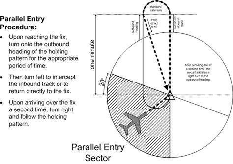 Holding Patterns | easypilot