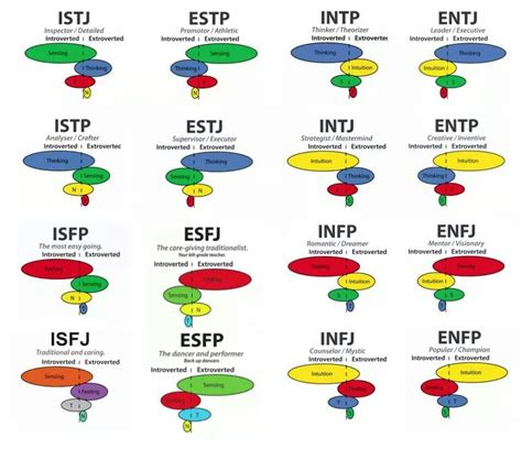 Socionics personality pairings | Mbti functions, Mbti, Personality types