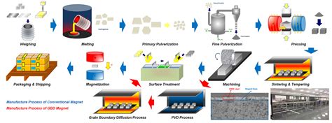 A Brief Introduction to Grain Boundary Diffusion Process - SDM Magnetics