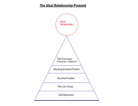 » The Ideal Relationship Pyramid