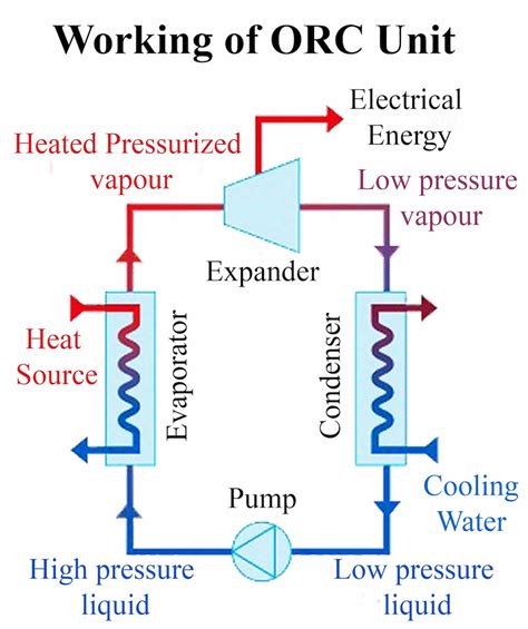 Organic Rankine cycle - Energy Education