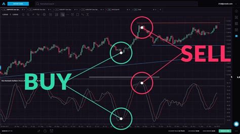 What Is The Stochastic Indicator? - Bitcoinik