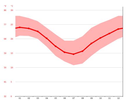 Cooroy climate: Weather Cooroy & temperature by month