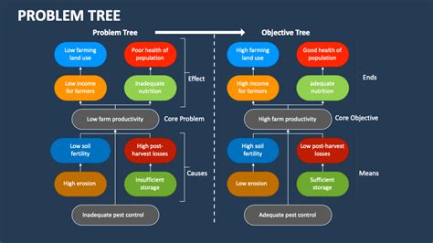 Problem Tree In 2021 Powerpoint Microsoft Powerpoint Powerpoint - Riset