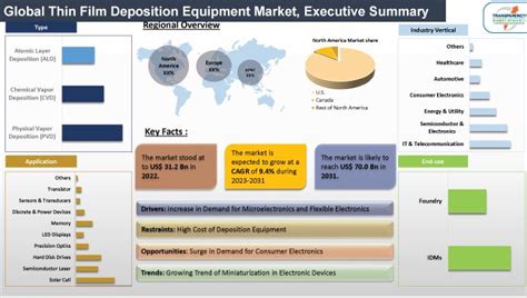 Thin Film Deposition Equipment Market Report, 2023-2031