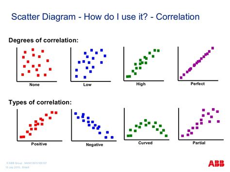 scatter diagram