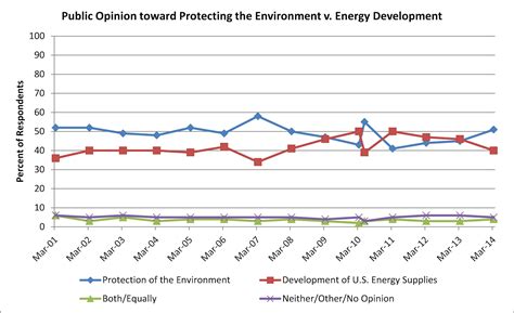 Can Americans have both environmental preservation and expanded oil ...