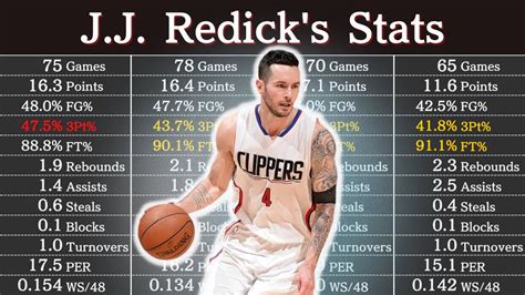 J.J. Redick's Career Stats | NBA Players' Data - YouTube